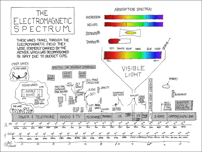 File:Electromagnetic spectrum.png