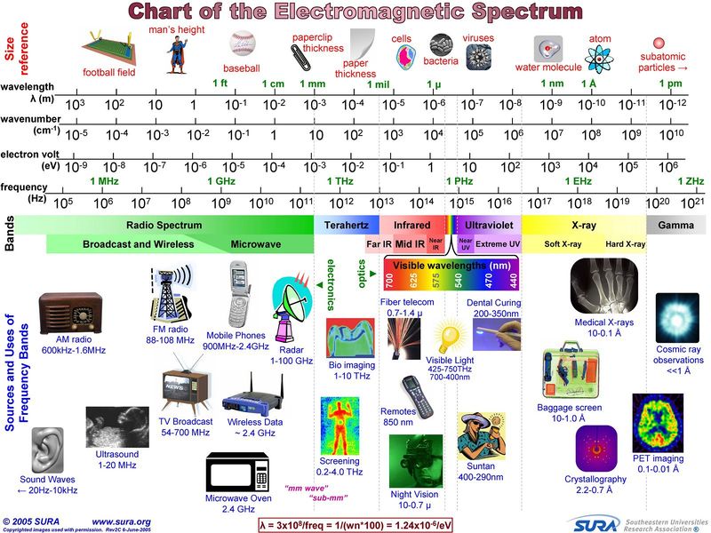 File:Electromagnetic spectrum full chart.jpg